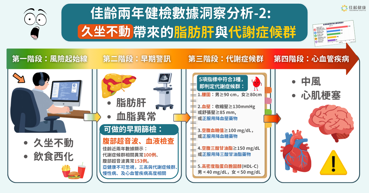 體重正常就安全？佳齡從153例腹部超音波異常，看久坐族不可忽視的代謝危機